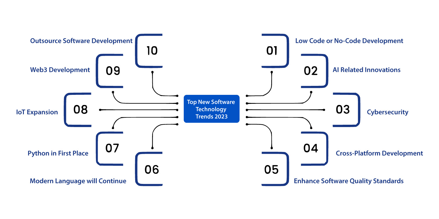 Cross-Platform Development