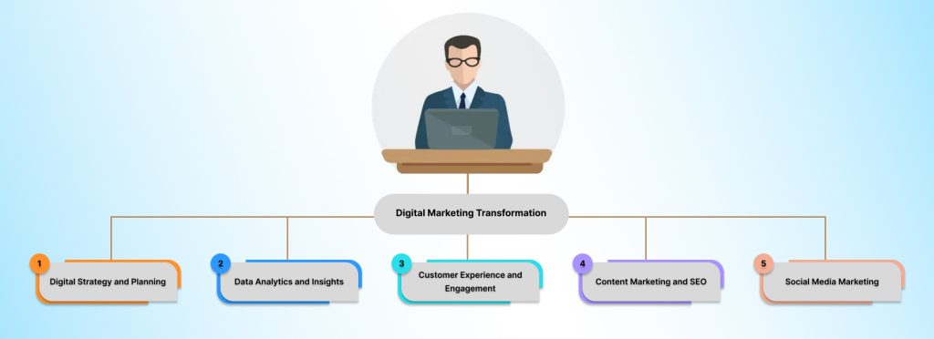 Digital transformation marketing