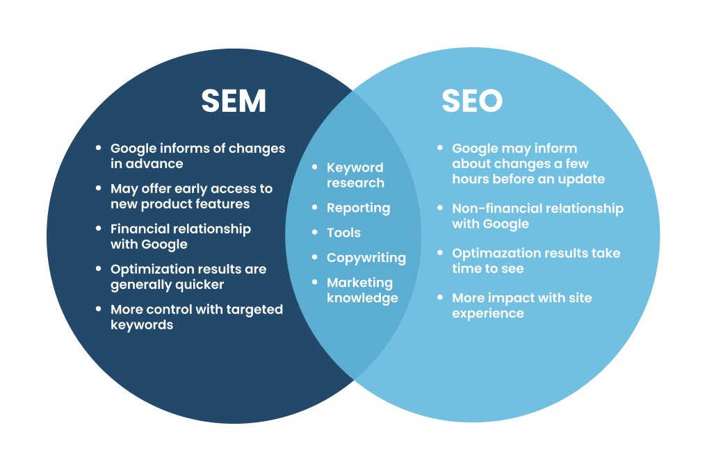 SEO SEM strategy
