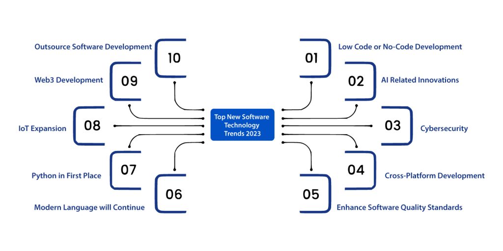 Software technology trends